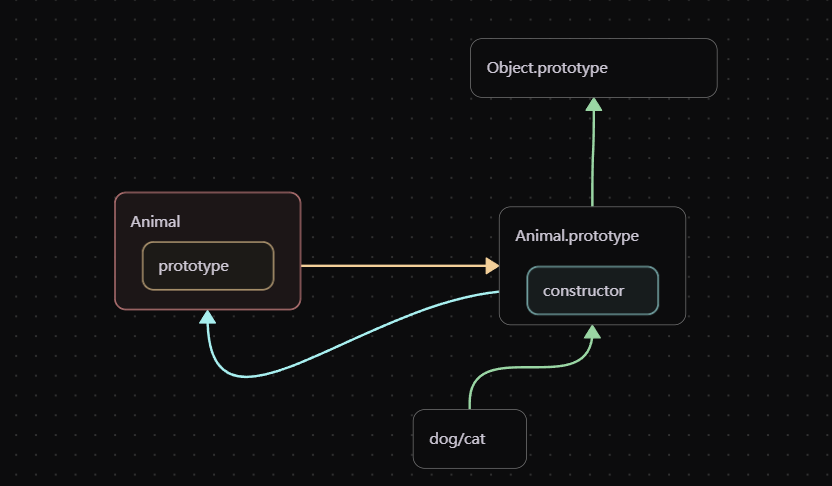 Creating instances through new Function
